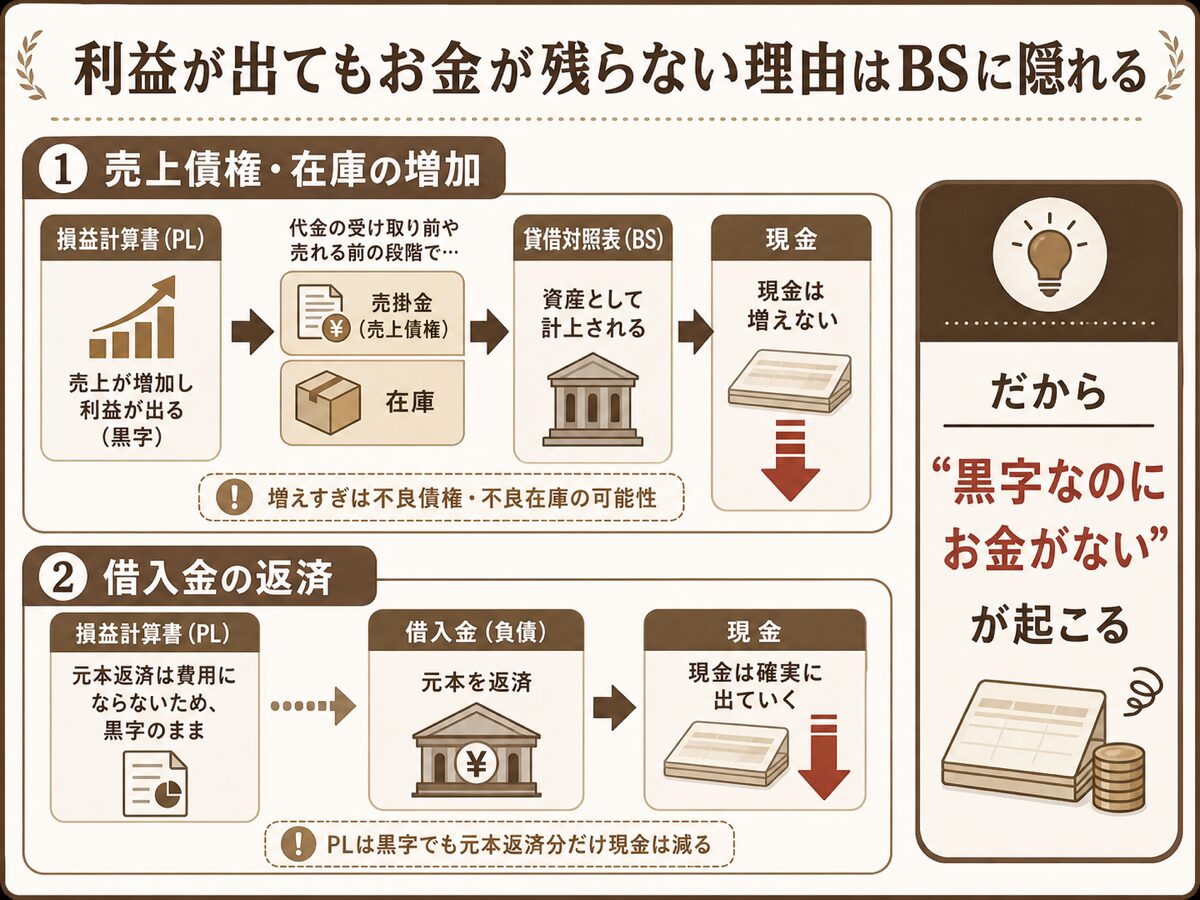 利益が出てもお金が残らない理由（売上債権・在庫の増加と借入金の返済）をBSで示す図解
