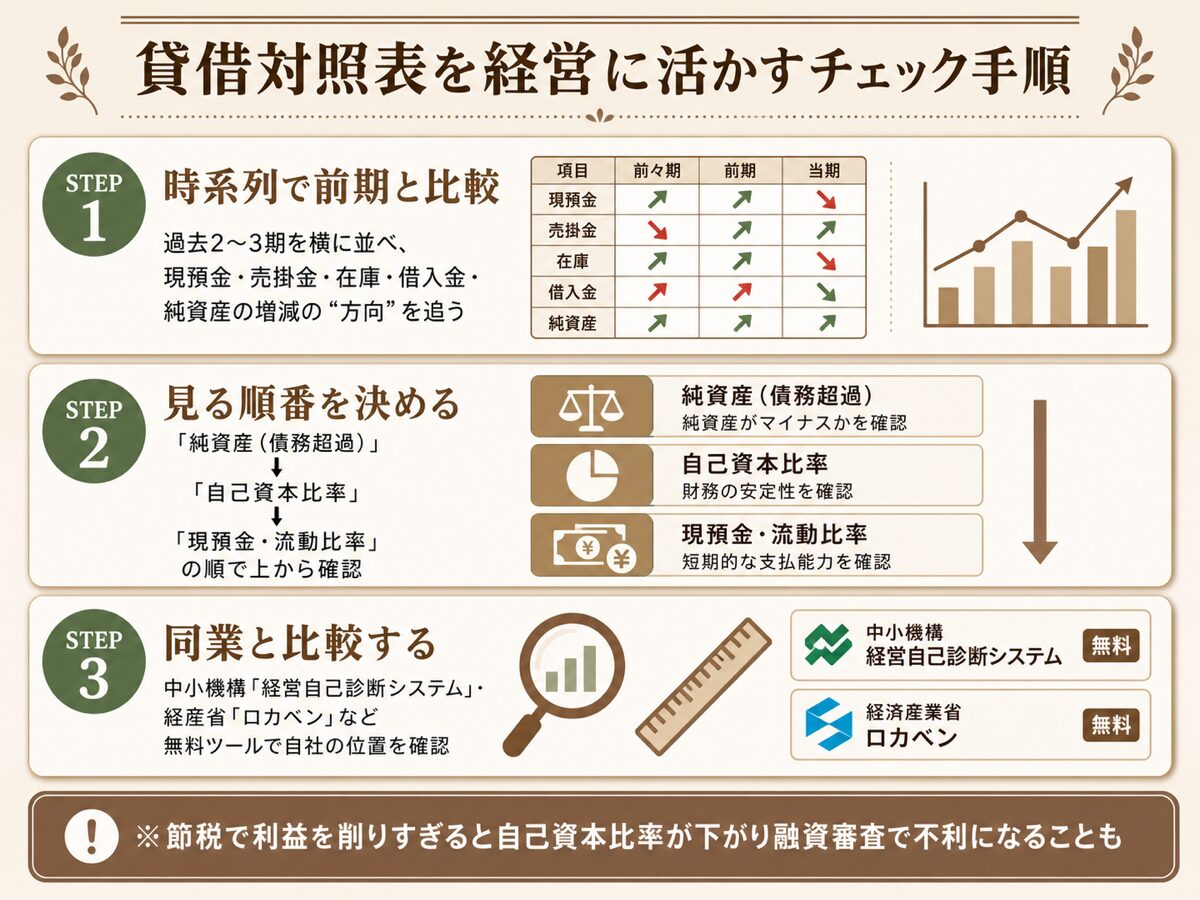 貸借対照表を経営に活かすチェック手順3ステップ（時系列比較・見る順番・同業比較ツール）の図解