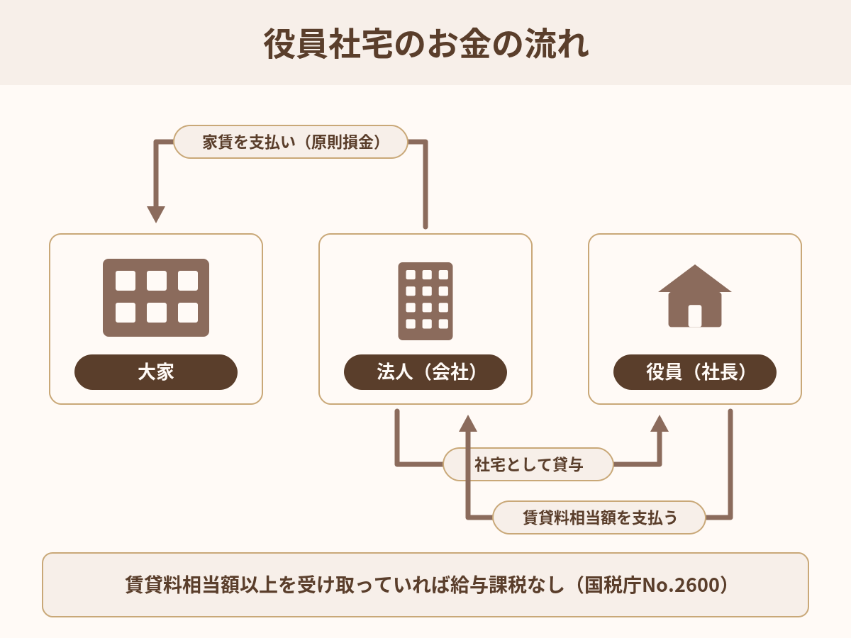 役員社宅で法人が家主に家賃を払い役員から賃貸料相当額を受け取る仕組みの図解