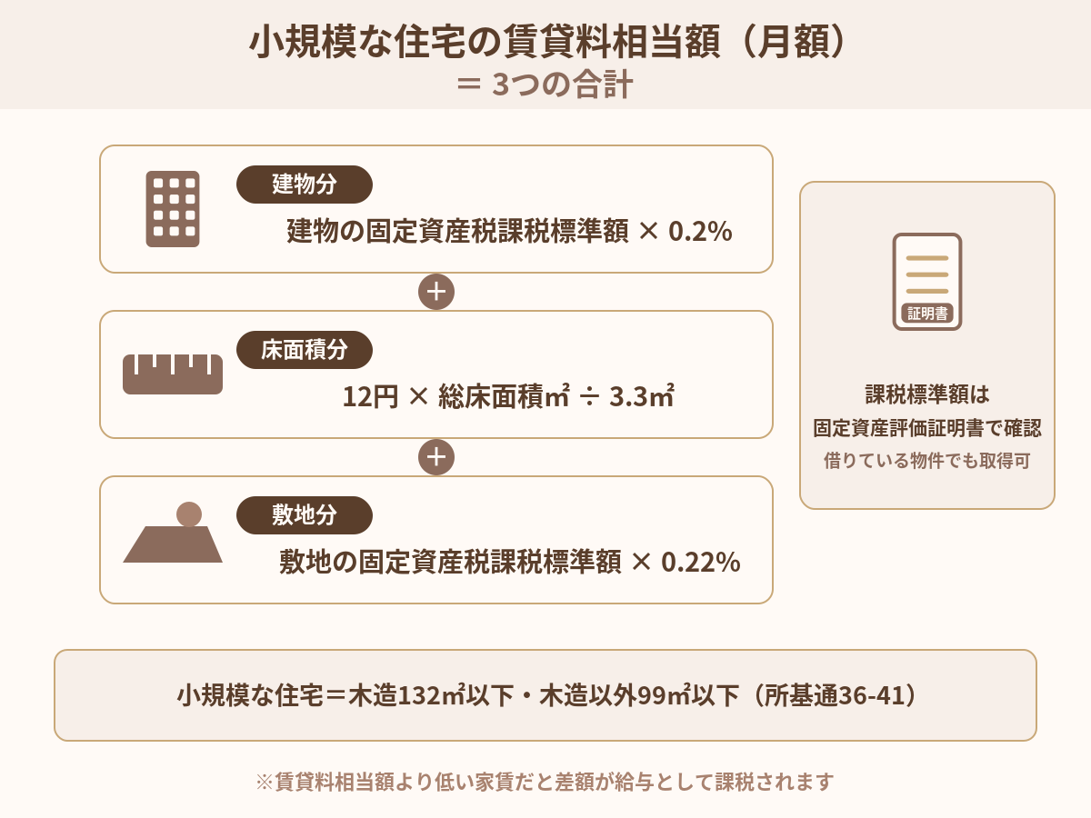 小規模な住宅の賃貸料相当額の算式(建物0.2%・12円×床面積・敷地0.22%)と課税標準額の調べ方の図解