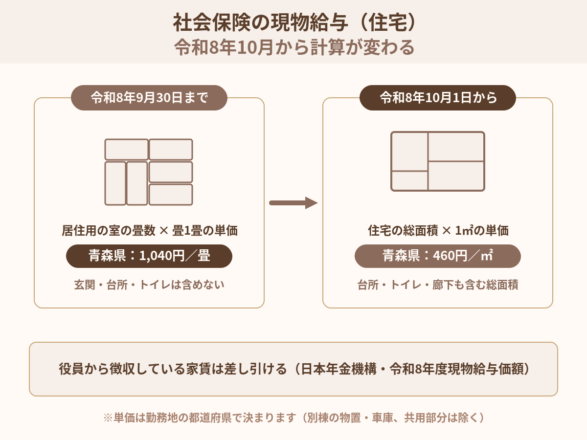 社会保険の現物給与が令和8年10月から畳単価から総面積1平方メートル単価に変わることの図解