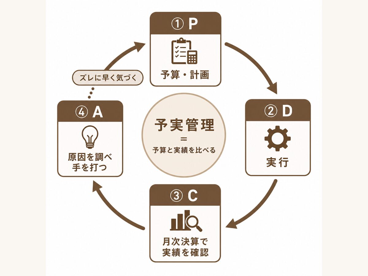 予実管理とは予算(計画)と実績を毎月比べてズレに早く気づく仕組みであることを示す図解