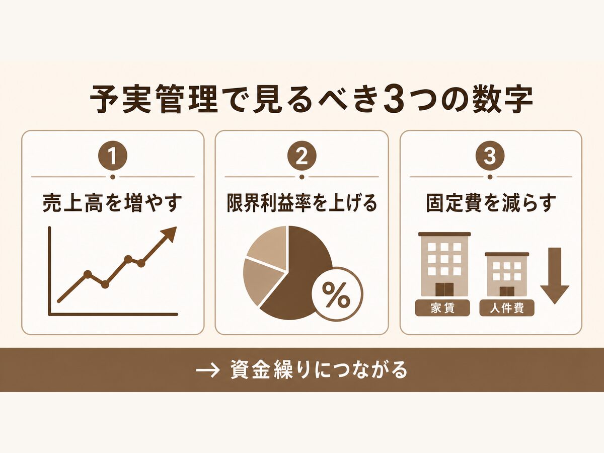 予実管理で見るべき3つの数字(売上高・限界利益率・固定費)と資金繰りへのつながりを示す図解