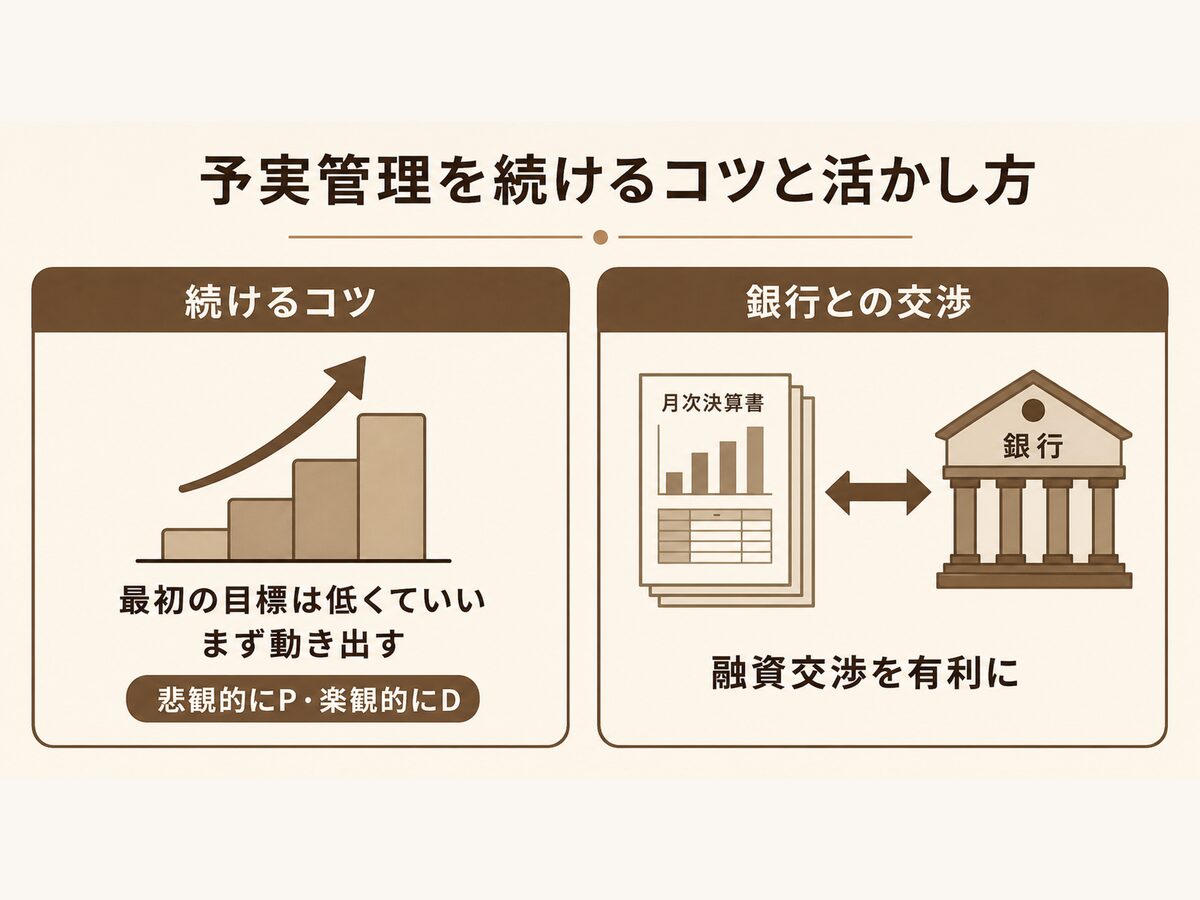 予実管理を続けるコツと月次決算書が銀行融資交渉で役立つことを示す図解