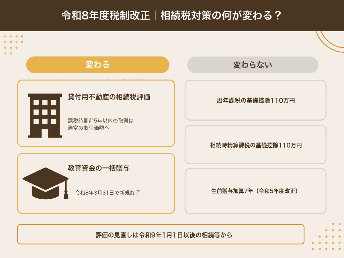 令和8年度税制改正で今後の相続税対策の何が変わり何が変わらないかの図解。変わるのは貸付用不動産の相続税評価と教育資金の一括贈与、変わらないのは暦年課税110万円・相続時精算課税110万円・生前贈与加算7年