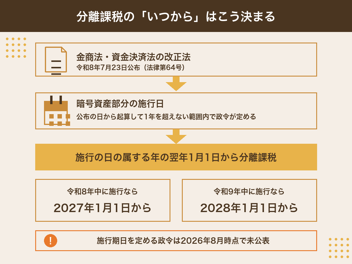 暗号資産の分離課税の適用開始日が決まる仕組みの図解。金融商品取引法の改正法の施行の日の属する年の翌年1月1日が適用開始日となり、2026年8月時点では施行期日を定める政令が未公表