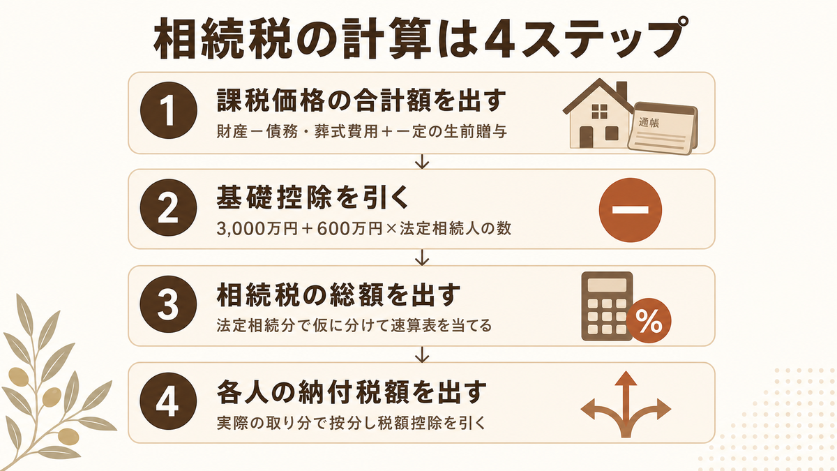 相続税の計算方法の全体像を示す図解。課税価格の合計額、基礎控除、相続税の総額、各人の納付税額の4ステップの流れ