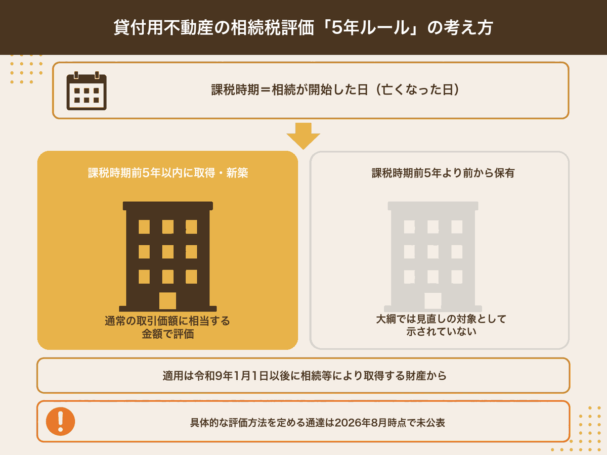 貸付用不動産の相続税評価の5年ルールの判定フロー図解。課税時期前5年以内に取得または新築した貸付用不動産は通常の取引価額で評価、令和9年1月1日以後の相続等から適用