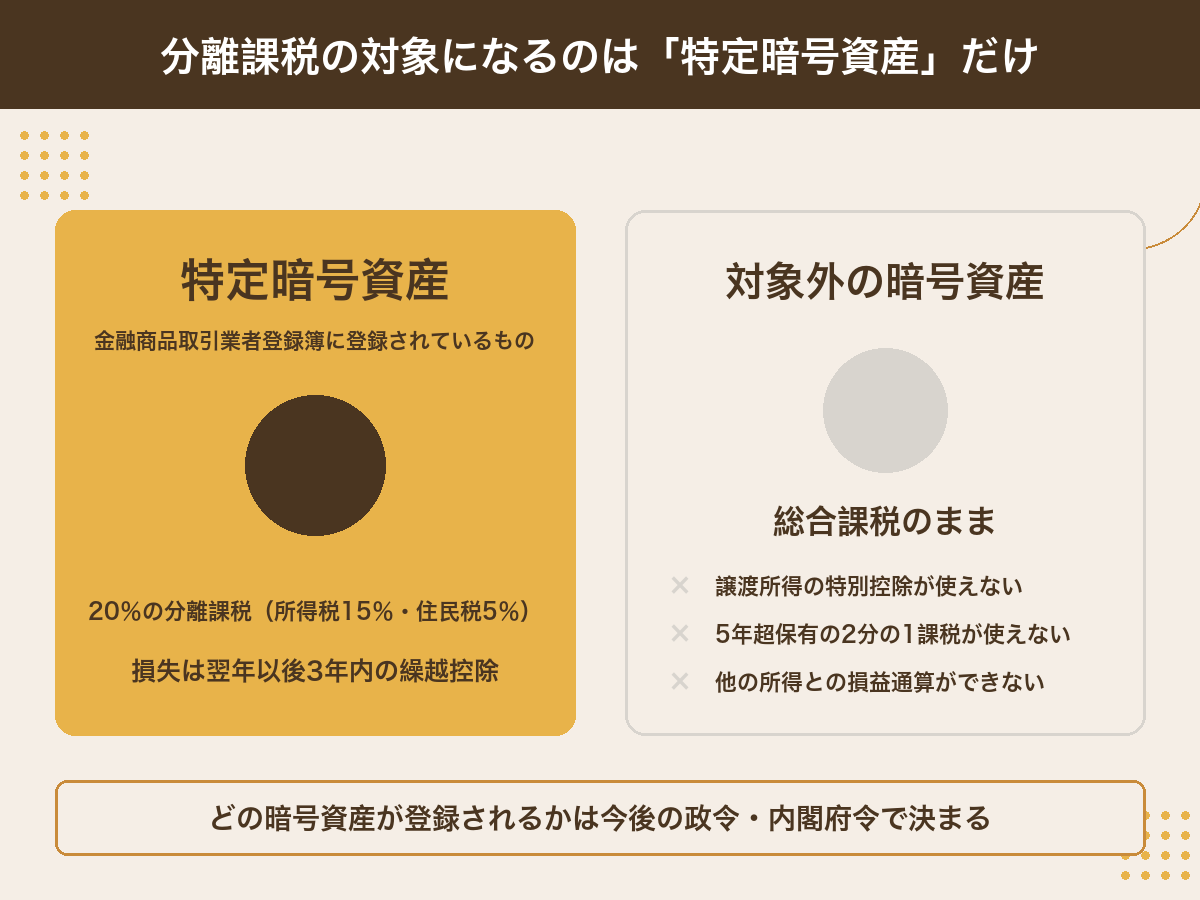分離課税の対象となる特定暗号資産と対象外の暗号資産の対比図解。特定暗号資産は20%の分離課税と損失の3年繰越控除、対象外は総合課税のままで特別控除・2分の1課税・損益通算が使えない