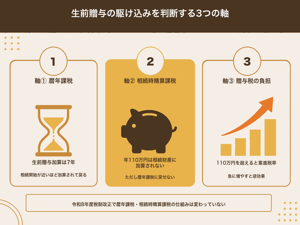 生前贈与の駆け込みを判断する3つの軸の図解。暦年課税の生前贈与加算7年、相続時精算課税の年110万円は加算されない、金額を急に増やすと贈与税が跳ね上がる