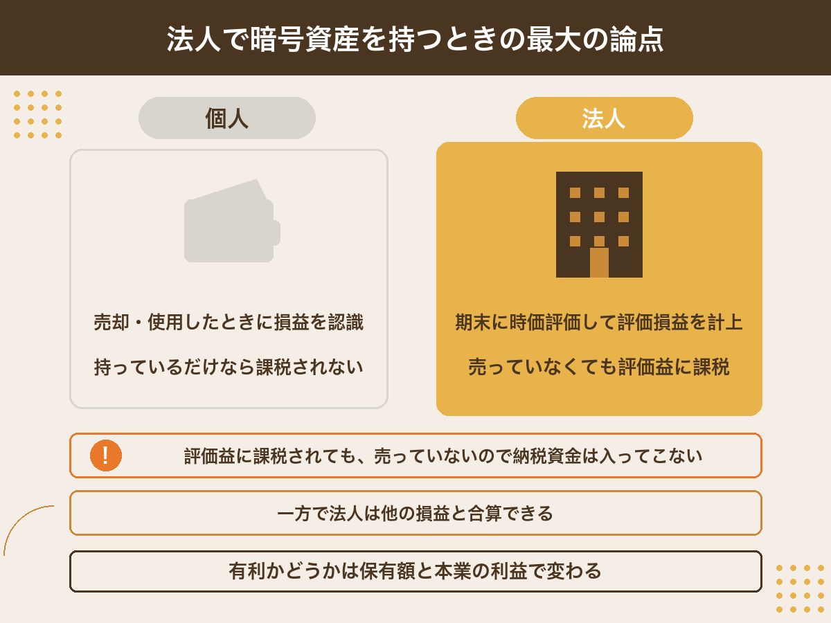 法人で暗号資産を保有する場合の期末時価評価の図解。売却していなくても期末に評価益が所得に含まれ納税資金は入ってこないこと、損益通算ができることの対比