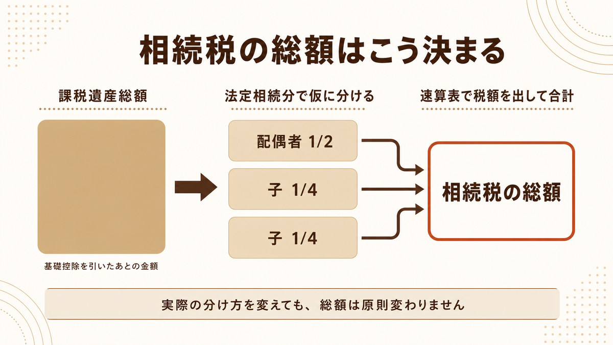 課税遺産総額を法定相続分で仮に分け、速算表で税額を出して合計し相続税の総額を求める流れの図解