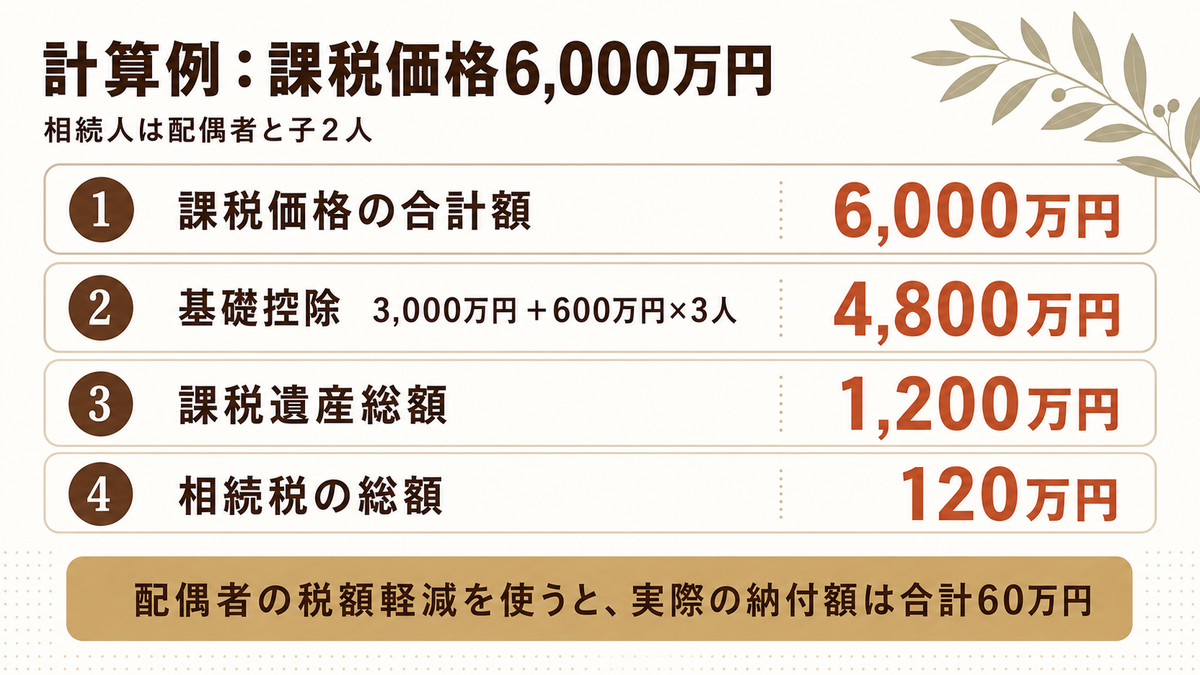課税価格6000万円で配偶者と子2人の場合の相続税の計算例を4ステップで示した図解