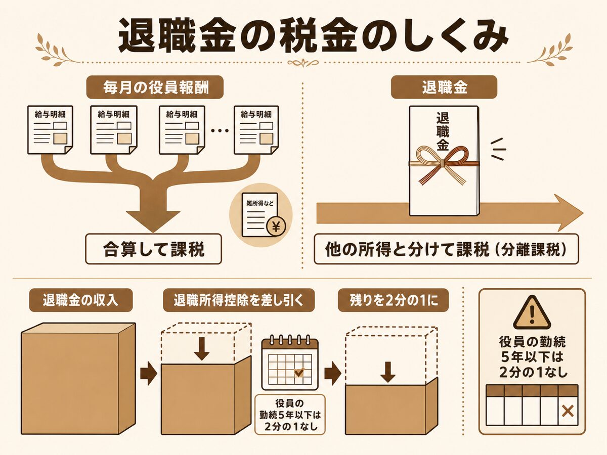 退職所得の税金のしくみ図解(分離課税・退職所得控除・2分の1計算と勤続5年以下の例外)