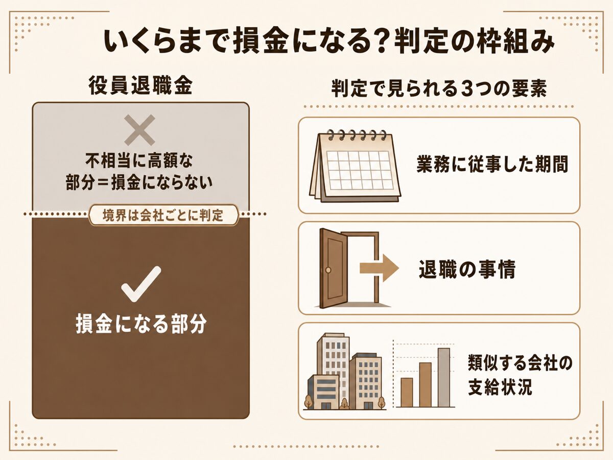 役員退職金の損金算入の判定図解(不相当に高額な部分の損金不算入と判定3要素)
