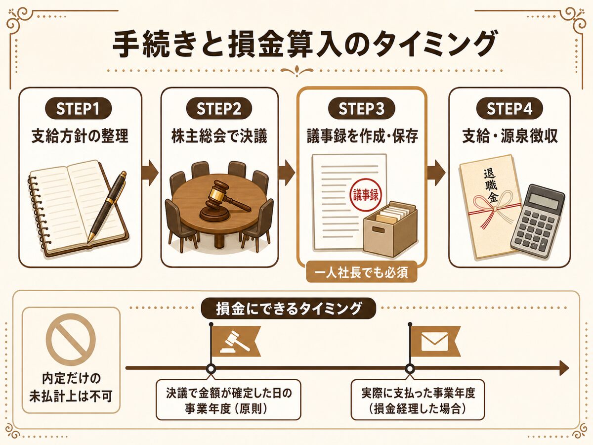 役員退職金の支給手続き4ステップ図解(株主総会決議・議事録・損金算入のタイミング)