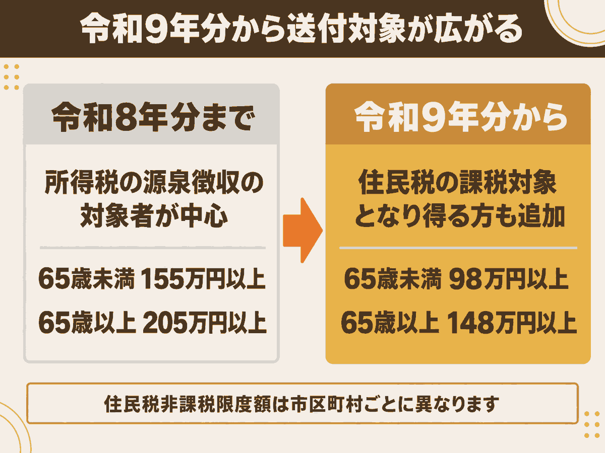 扶養親族等申告書の送付対象が所得税の源泉徴収対象者から住民税の課税対象となり得る方にも広がったことを示した図解