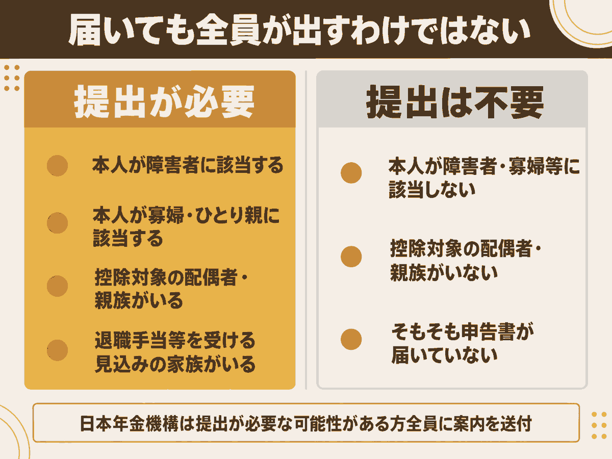 扶養親族等申告書が届いた場合に提出が必要な人と不要な人の条件を対比で示した図解