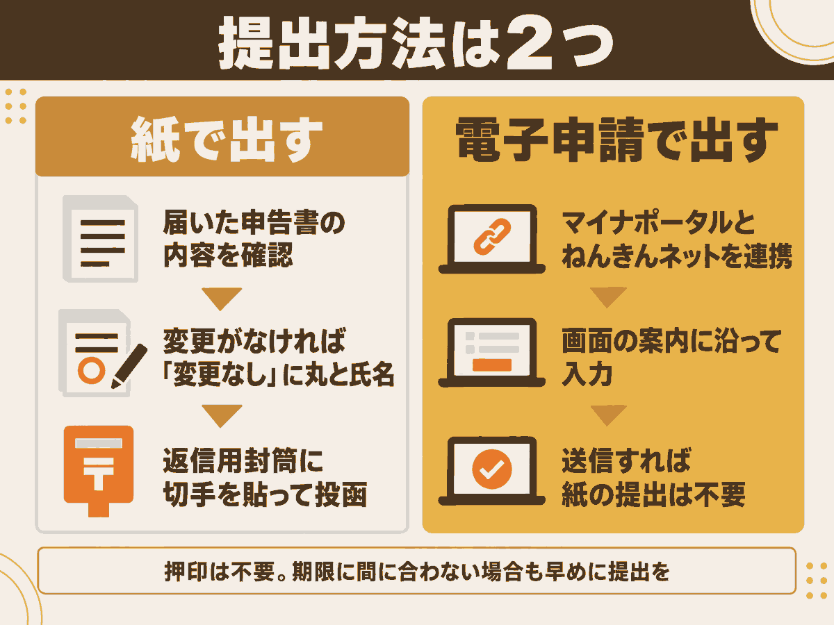 扶養親族等申告書の提出方法を紙と電子申請の2通りに分けて手順を示した図解