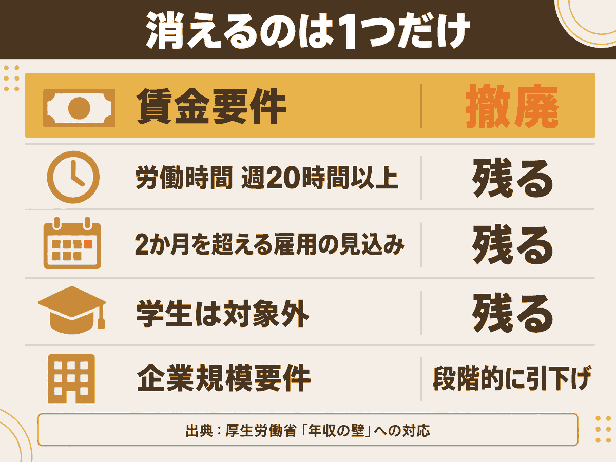 短時間労働者の社会保険の加入要件のうち、賃金要件だけが撤廃され、労働時間・雇用期間・学生の要件が残ることを示した図解
