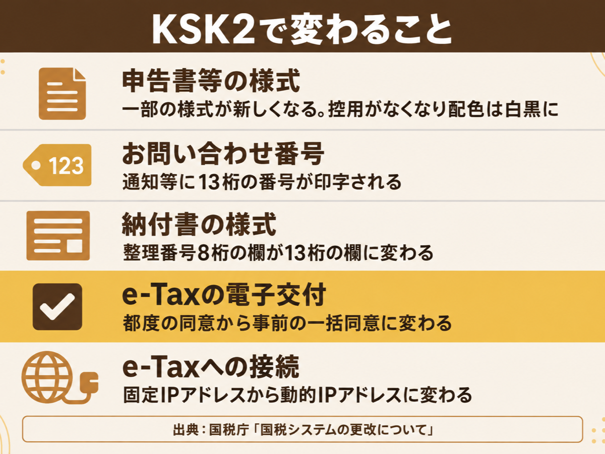 KSK2で変わる5つ(申告書等の様式、お問い合わせ番号13桁、納付書の様式、e-Tax電子交付の一括同意、e-TaxのIPアドレス)を一覧にした図解
