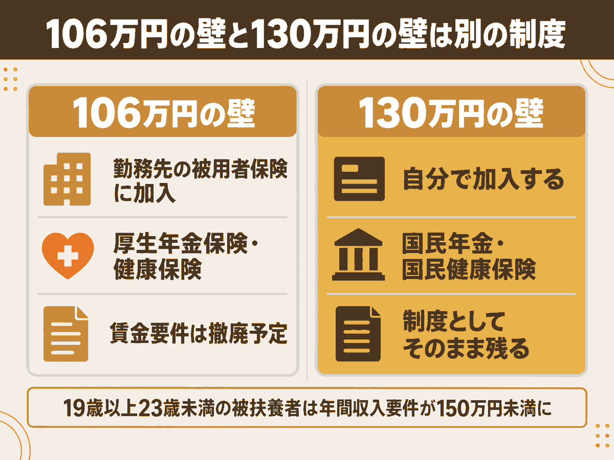 106万円の壁と130万円の壁の違いを、加入する制度と対象になる働き方の観点で対比した図解