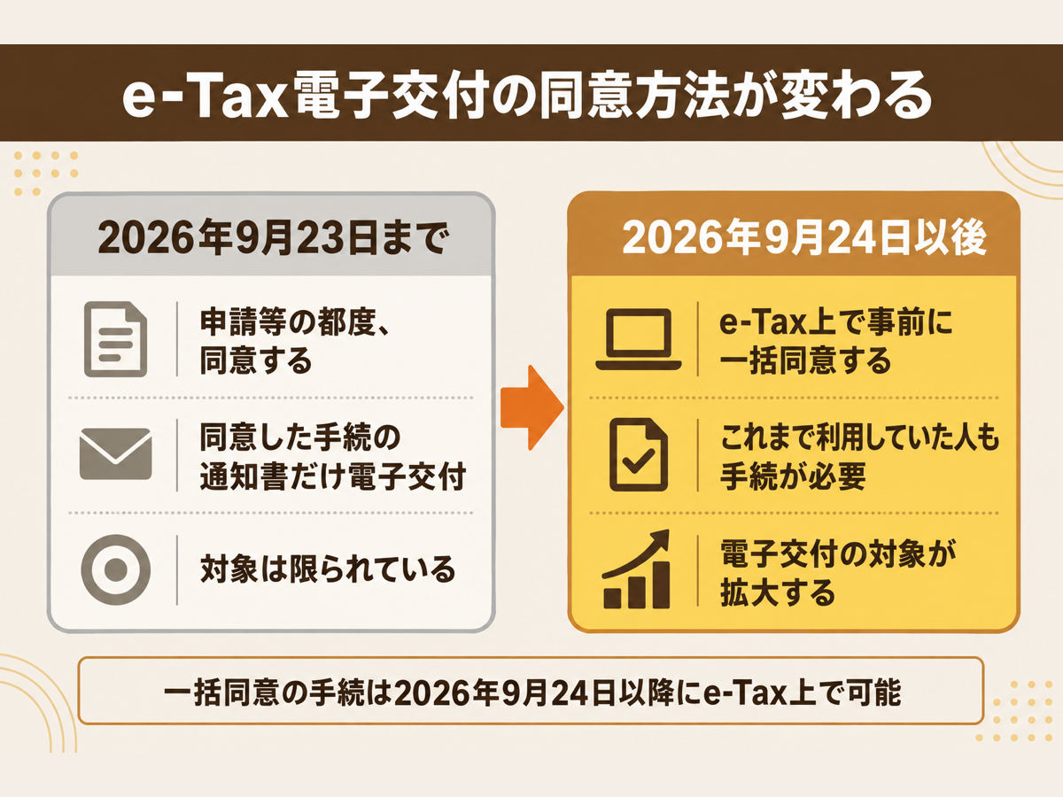 e-Taxの電子交付への同意方法が申請等の都度の同意から事前の一括同意に変わることを対比で示した図解