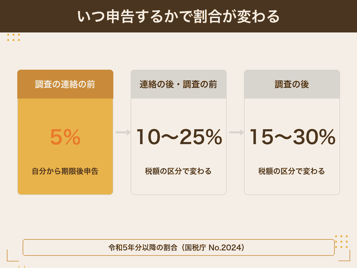 無申告加算税の割合が、調査の事前通知の前・事前通知の後・調査を受けた後の3つのタイミングで変わることを示した図解