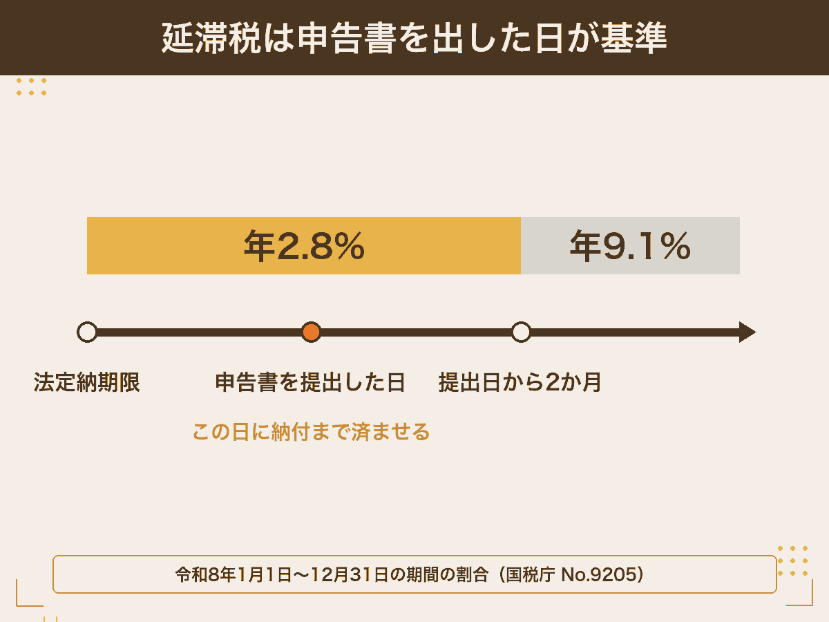 期限後申告の延滞税が、申告書を提出した日を起点に2か月までは年2.8%、それ以後は年9.1%になることを時系列で示した図解