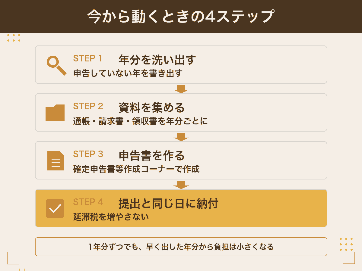 無申告を解消するための4つのステップ(年分の洗い出し・資料集め・申告書作成・提出と同日の納付)を示した図解