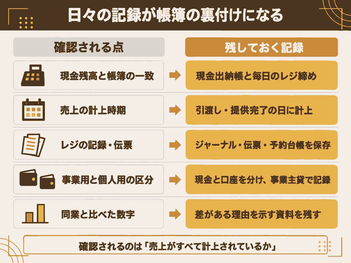 現金売上が多い商売で確認される5つの点（現金残高・計上時期・原始記録・事業と個人の区分・同業との比較）と、それぞれ残しておく記録を示した図解