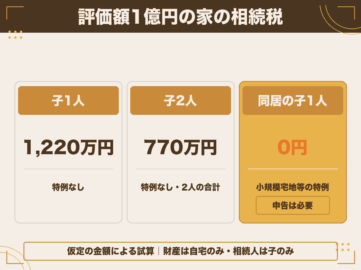 評価額1億円の家の相続税が、子1人で1,220万円、子2人で合計770万円、小規模宅地等の特例で0円になる3つのケースを比べた図解