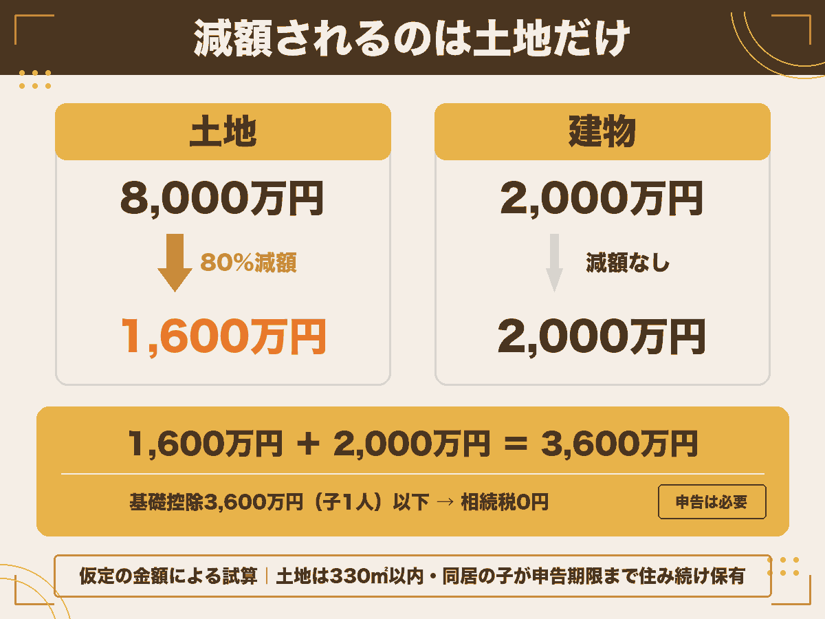 小規模宅地等の特例で土地8,000万円が1,600万円に減額され、建物2,000万円はそのままで合計3,600万円になる計算を示した図解