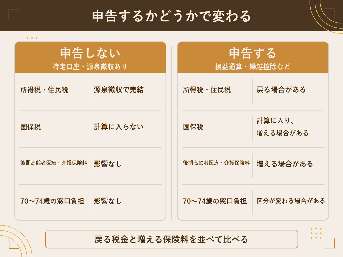株の利益について、確定申告をしない場合とする場合で、所得税・国民健康保険税・後期高齢者医療保険料・窓口負担への影響を対比した図解