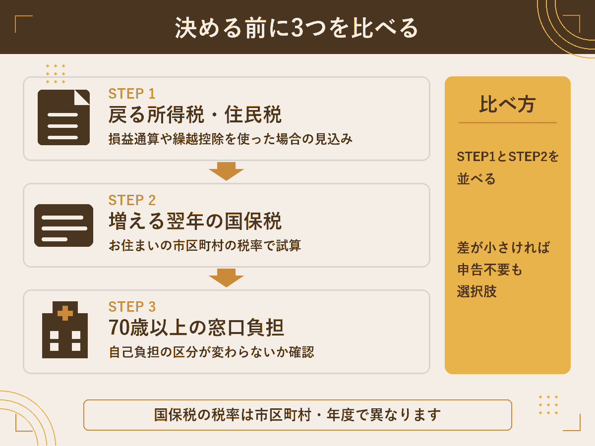 株の確定申告をするか決めるための3つのステップ(戻る税金・増える国保税・70歳以上の窓口負担)を示した図解