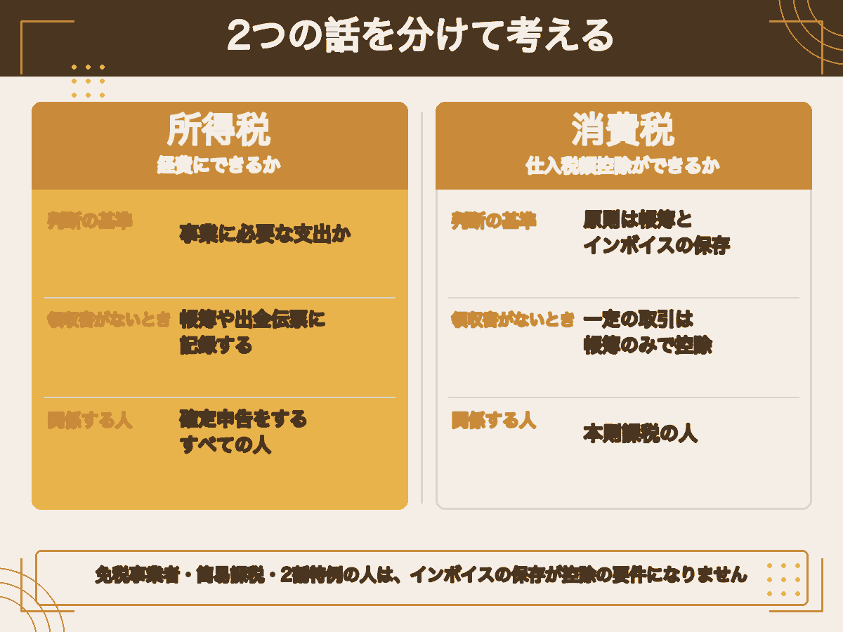 領収書がない支出について、所得税で経費にできるかと消費税の仕入税額控除ができるかを分けて整理した図解