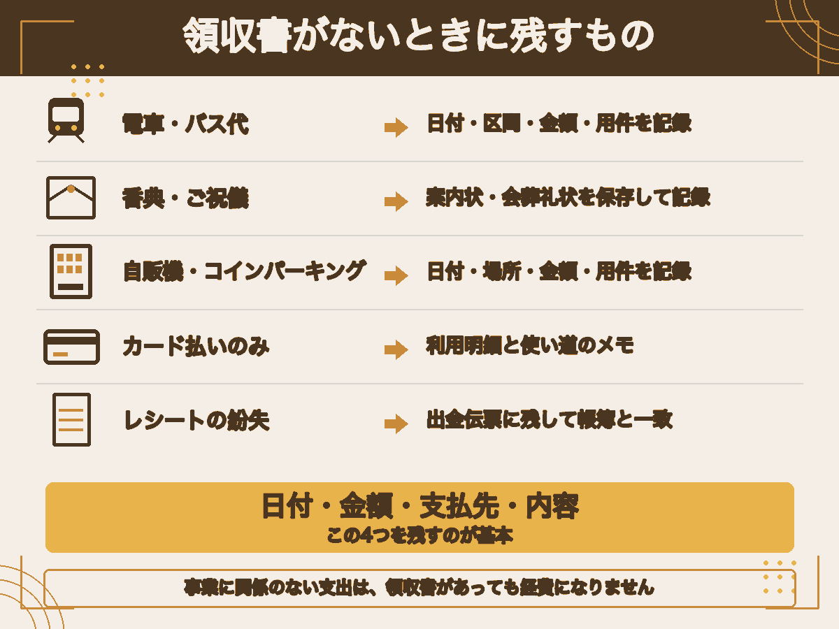 電車代・慶弔費・自販機・クレジットカード払い・レシート紛失の5つの例と、それぞれ残しておく記録を示した図解