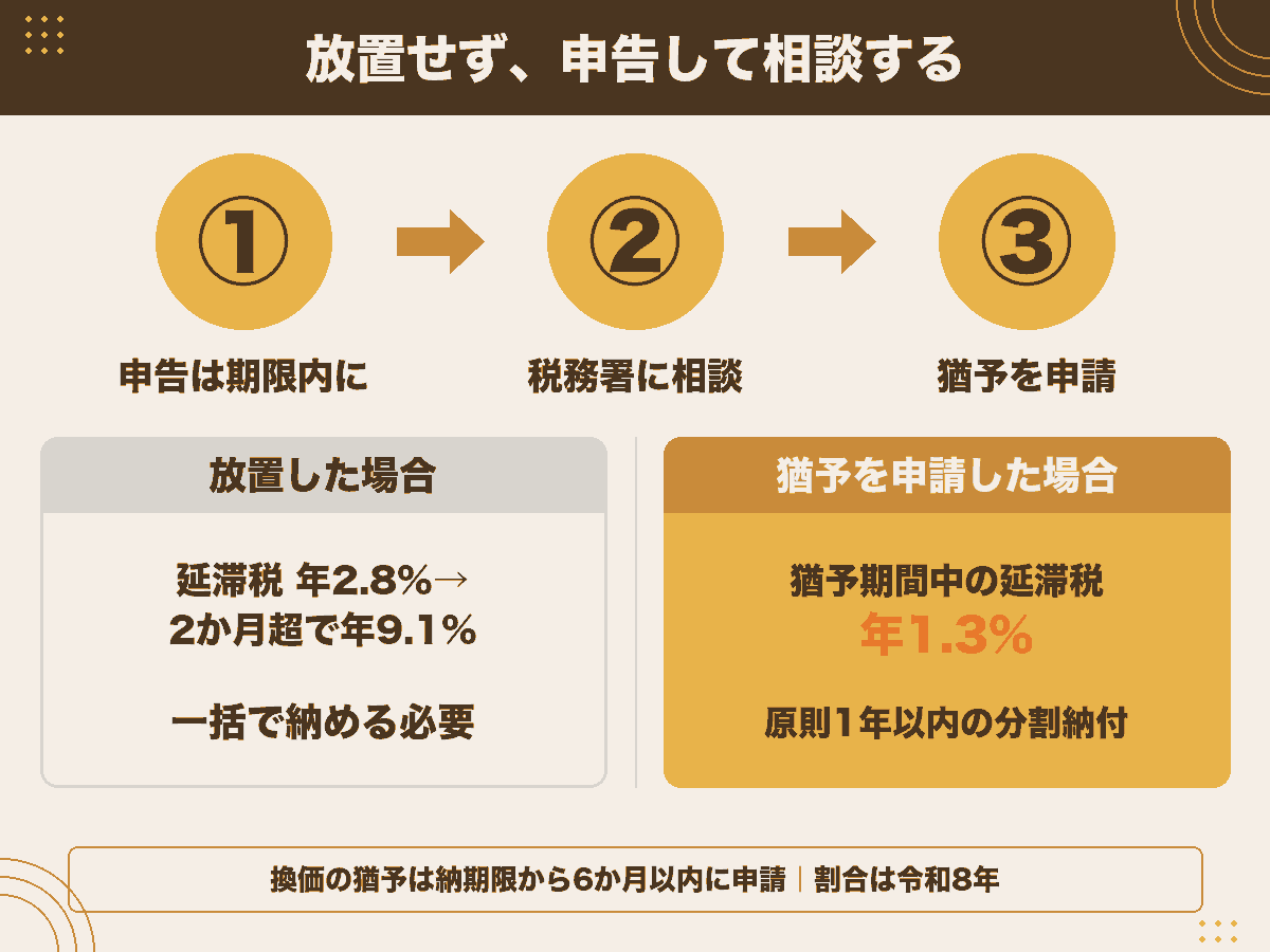 税金が払えないときに、放置した場合と申告・相談・猶予の申請をした場合で、延滞税と納付方法がどう変わるかを対比した図解