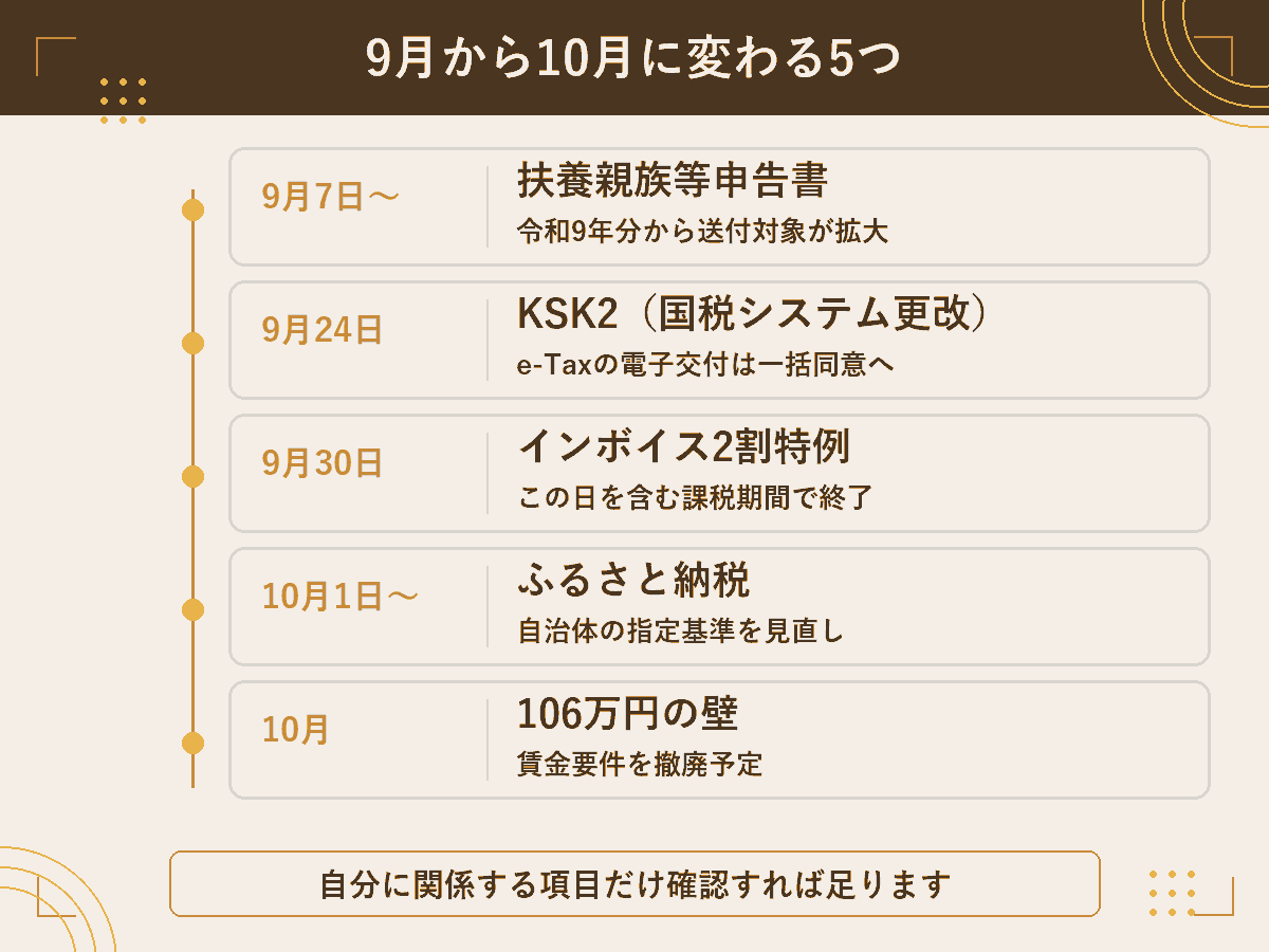 2026年9月から10月にかけて変わる5つの項目（106万円の壁・KSK2・扶養親族等申告書・インボイス2割特例・ふるさと納税）を日付の順に並べた図解