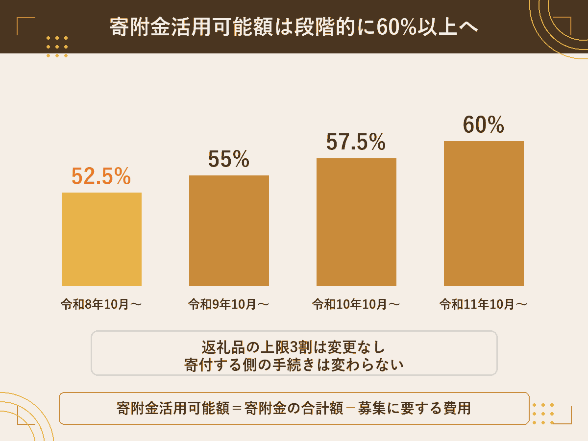 ふるさと納税の寄附金活用可能額の割合が令和8年10月の52.5%から令和11年10月の60%まで段階的に引き上げられることを示した図解