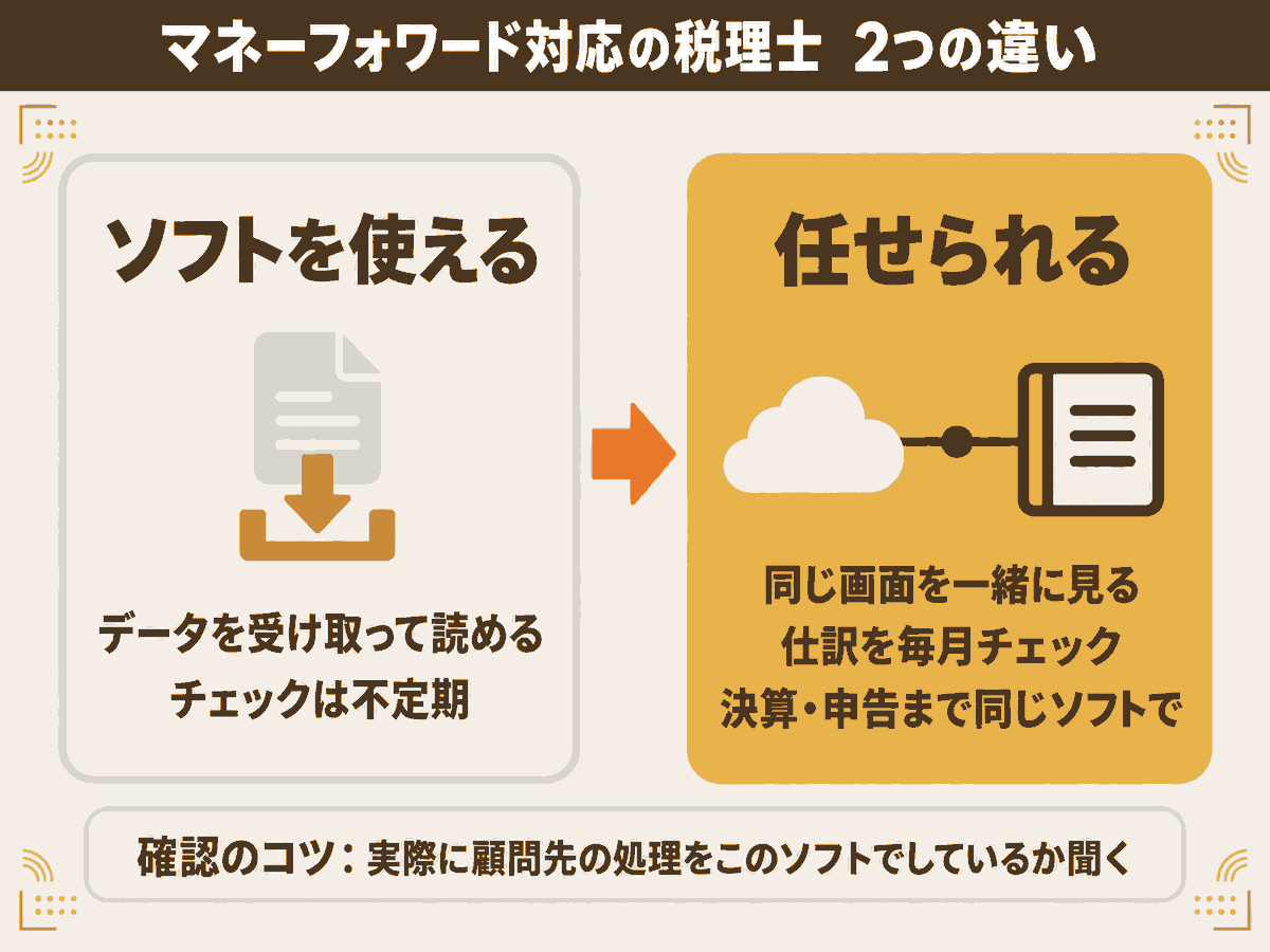 マネーフォワードを「使える」税理士と「任せられる」税理士の違いを比べた図