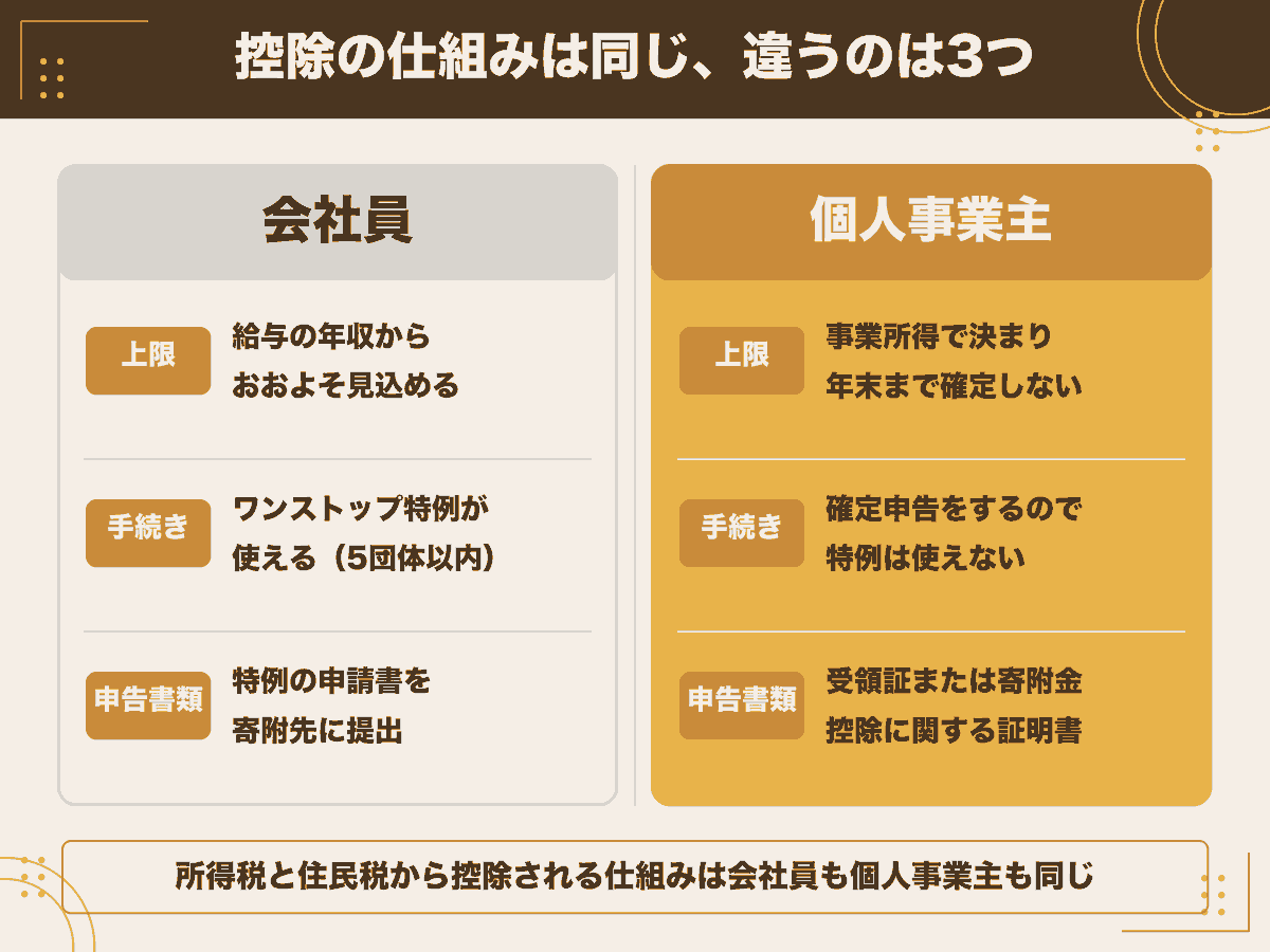 ふるさと納税の上限の決まり方・手続き・申告書類について、会社員と個人事業主の違いを左右で対比した図解