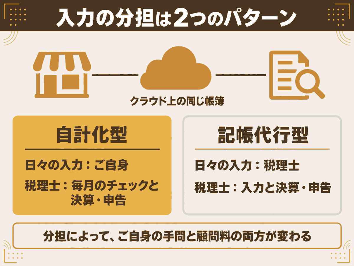 マネーフォワードで税理士とデータを共有するときの自計化型と記帳代行型の分担を比べた図