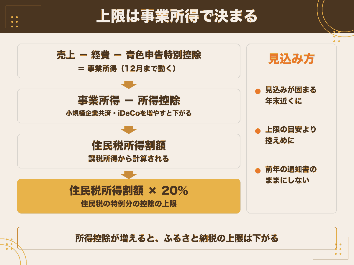 個人事業主のふるさと納税の上限が、事業所得の確定と所得控除の影響を受けて年末まで確定しないことを示した図解