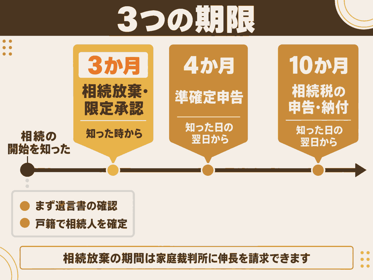 相続放棄・限定承認の3か月、準確定申告の4か月、相続税の申告・納付の10か月の期限を時系列で示した図解